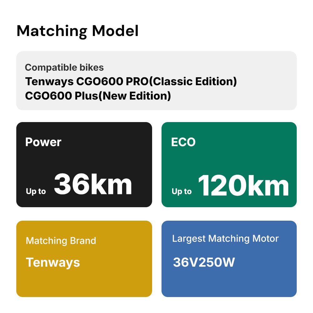 Spec sheet image for a YOSE POWER e-bike battery (SKU: 21-201-00345-B). Compatible bikes: Tenways CGO600 PRO (Classic Edition) and CGO600 Plus (New Edition). Range: up to 36 km in Power mode, 120 km in ECO mode. Maximum compatible motor: 36V 250W.
