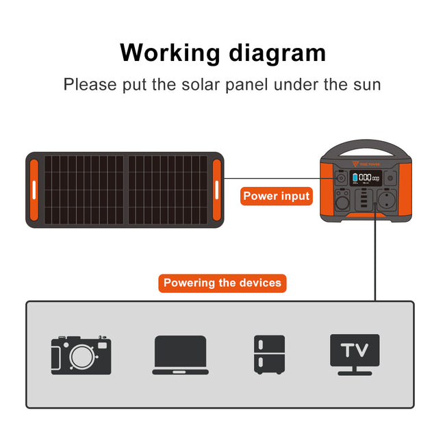 100W Portable Solar Panel Folding Kit for Portable Power Station