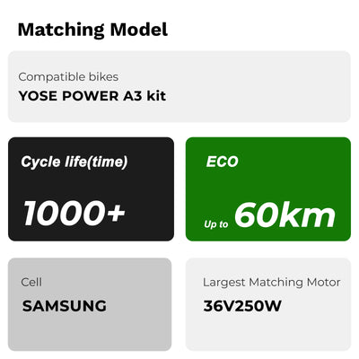Spec sheet for YOSE POWER e-bike battery, highlighting compatibility with the YOSE POWER A3 kit, 1000+ charge cycles, up to 60km range in ECO mode, Samsung cells, and support for a 36V 250W motor.