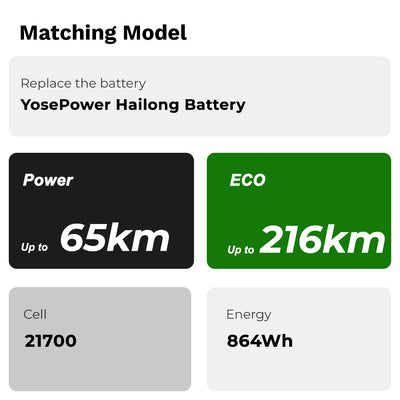 Key performance specs for YOSE POWER Hailong Battery: 21700 cells, 864Wh capacity, with up to 65km range in Power mode and 216km in ECO mode