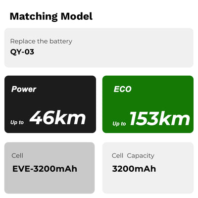 Matching model info: Replaces QY-03 battery; Power mode up to 46km, ECO mode up to 153km; Cell: EVE-3200mAh, Cell Capacity: 3200mAh.